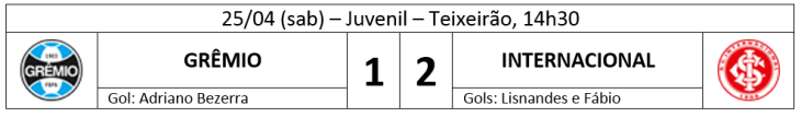 placar juvenil grenal