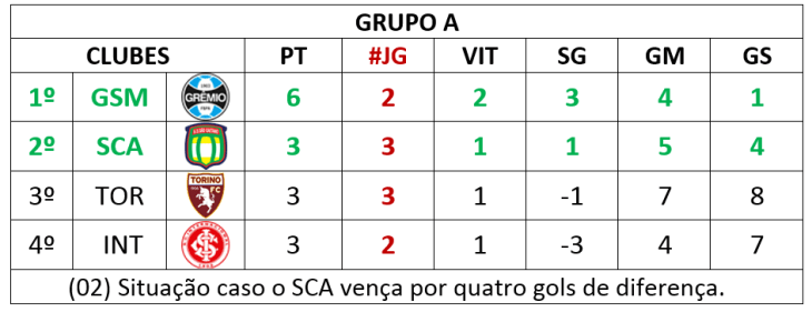 situação 02 - grupo a