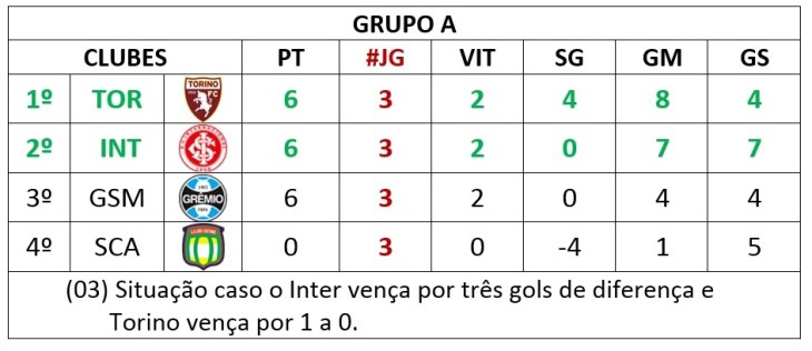 situação 03 - grupo a
