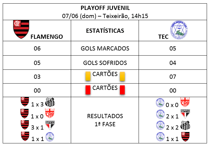 Estatísticas playoff juvenil.