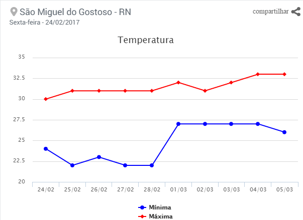 temperatura-media-smg