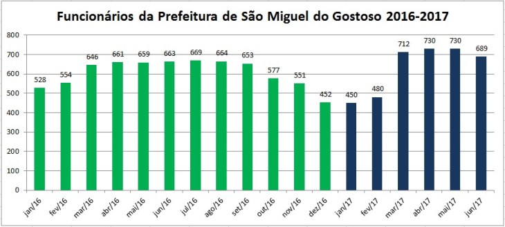 Quantidade de Funcionários