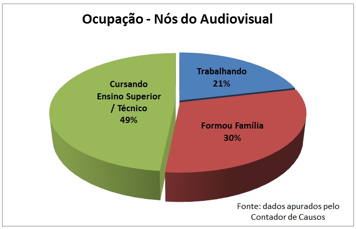 DADOS OCUPAÇÃO NÓS DO AUDIOVISUAL