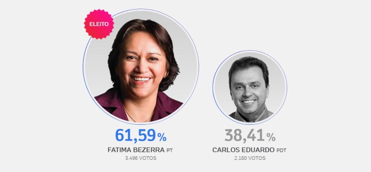 segundo turno apuração gostoso