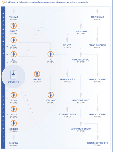 infográfico do nepotismo