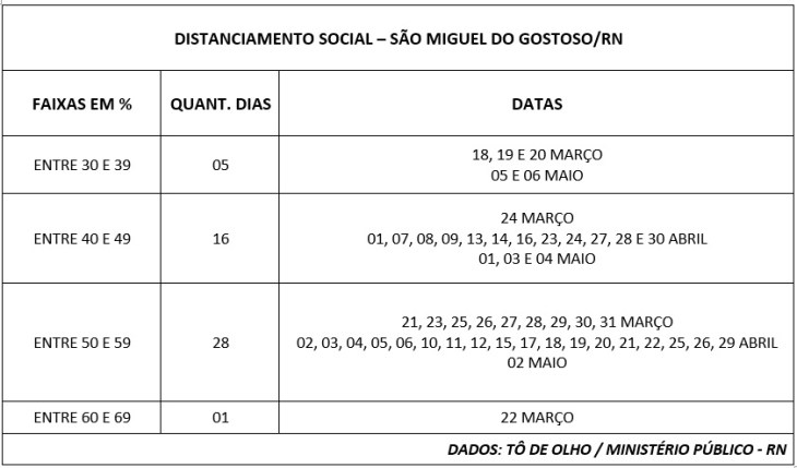 DISTANCIAMENTO DIÁRIO - SMG