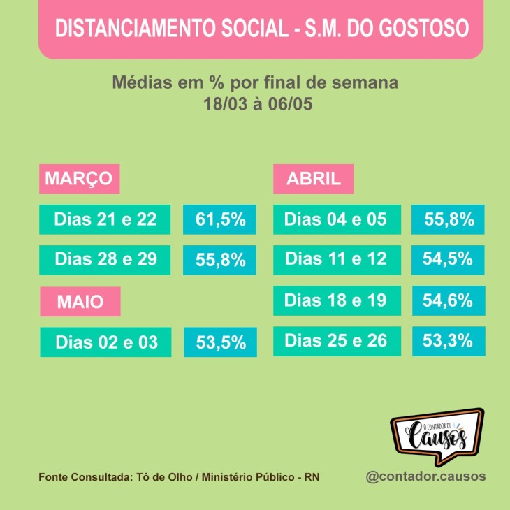 Distanciamento Social SMG - por FDS